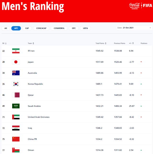 九游下载-FIFA最新排名国足世界第75亚洲第9 积分减0.32分